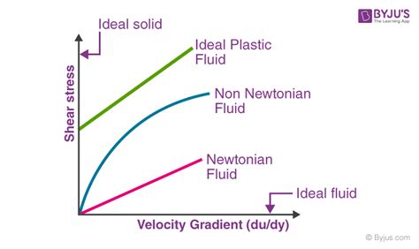 Fluid Flow - Definition and Types | Fluid Flow Rate | Examples