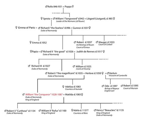 Family tree of the early dukes of Normandy and Norman kings of England ...