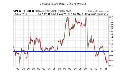 Trading The Platinum to Gold Ratio | Investor Education