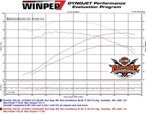 Dyno charts on new Reaper 2:1 full system - Harley Davidson Forums