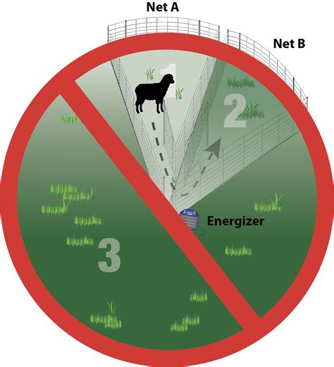 Practical Pasture Configurations for Rotational Grazing ...