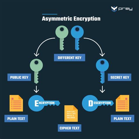 Encrypting data: best practices for security | Prey