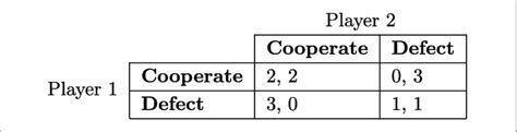 | A payoff table of the prisoner's dilemma. Strategies for player one ...