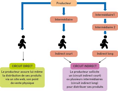 La distribution - Mercatique - Tle STMG - Fiche de révision | Annabac