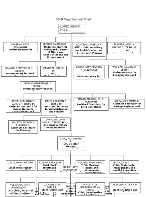 DENR Organizational Chart | Business | Politics | Free 30-day Trial ...