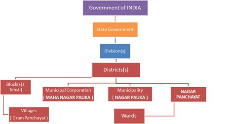 Hierarchy and Administrative STRUCTURE OF GOVERNANCE IN INDIA - Front ...