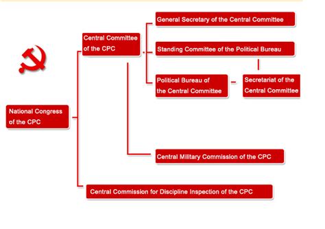 Chinese Communist Party, Communist Party of China, General Information ...