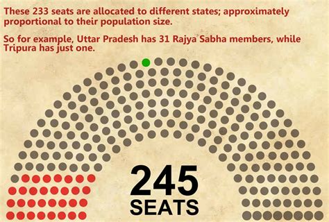 Crucial polls today: A guide to calculus of Rajya Sabha for dummies – Firstpost