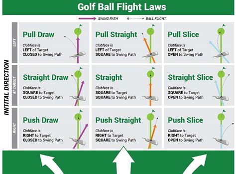 Cách Phân Biệt Hướng Bóng: Fade, Hook, Slice, Draw Golf