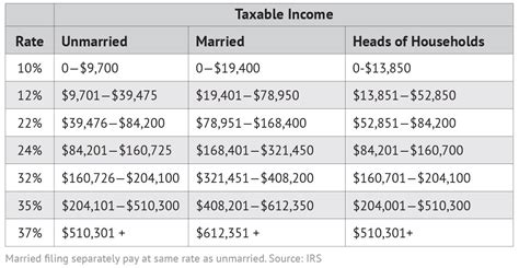 IRS Tax Bracket Calculator - Tax Withholding Estimator 2021