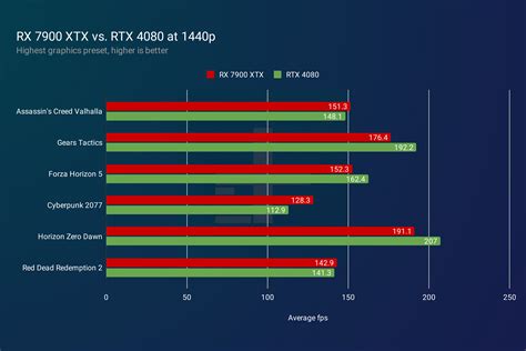 AMD RX 7900 XTX vs Nvidia RTX 4080: un claro ganador - Notiulti