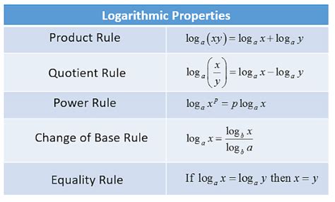 Logarithms: Rules, Properties and Formula