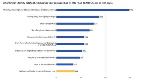 The State of Identity Security for 2022: Identity-Based Threats, Breaches & Security Best ...