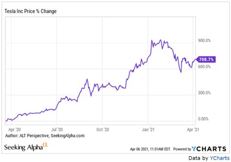 Tesla Stock Forecast: TSLA's Biggest Competition by 2025 (NASDAQ:TSLA) | Seeking Alpha