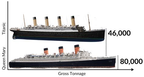 Titanic vs The Queen Mary - Size, Power, and Speed Comparison - Emma Cruises