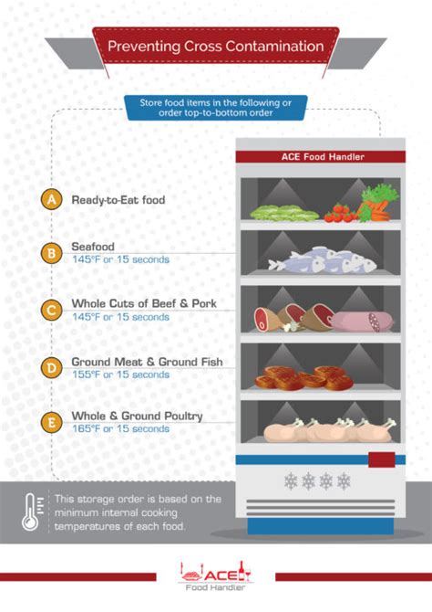 Free Restaurant Food Storage Chart - Ace Food Handler™