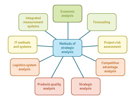 Strategic analysis methods - CEOpedia | Management online