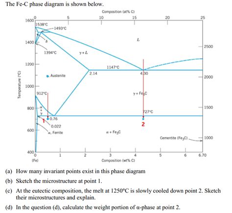 SOLVED: The Fe-C phase diagram is shown below. (a) How many invariant ...