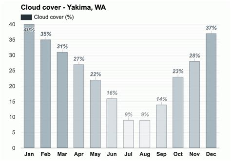 Yearly & Monthly weather - Yakima, WA