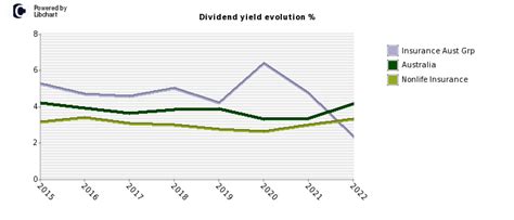 Insurance Aust Grp dividend