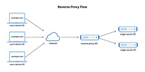 What is a reverse proxy? | Proxy servers explained | Cloudflare