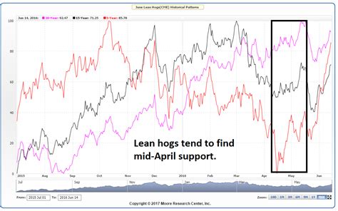 DeCarley Trading - Lean Hog Futures Seasonal Tendency