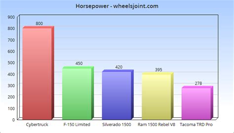 Tesla Cybertruck vs The Competition (Ram 1500, F-150, Silverado 1500 ...