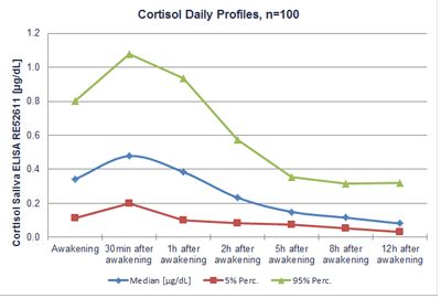 Normal Cortisol Level Chart