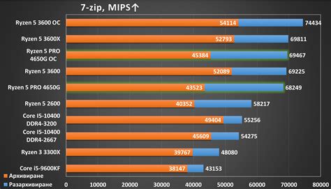 Ryzen 5 PRO 4650G/Ryzen 5 4600G, част 2 - Страница 3 от 6 - hardwareBG.com