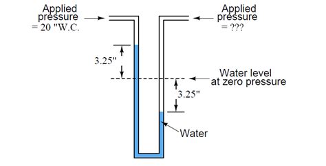 How much Pressure applied to U-tube Water Manometer?