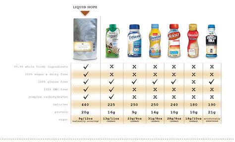 Liquid Hope Comparison | Feeding tube, Whole food recipes, Enteral feeding