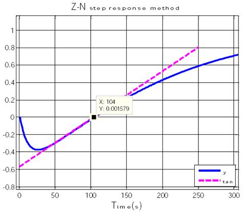 Ziegler-Nichols step response method (see online version for colours) | Download Scientific Diagram