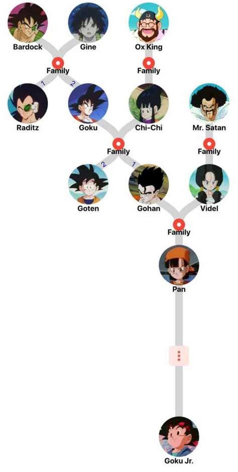 Goku Family Tree Explained – Anime Everything Online - Gamers anime