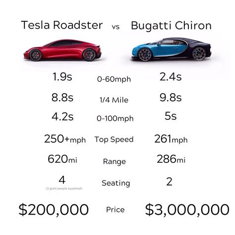Tesla Roadster vs. Bugatti Chiron | Tesla Roadster Comparisons | Know Your Meme