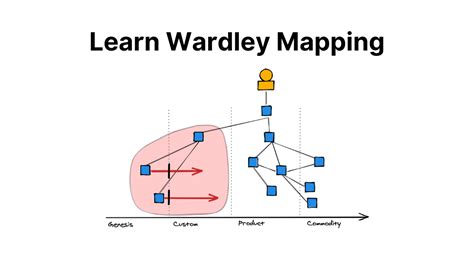 Learn Wardley Mapping