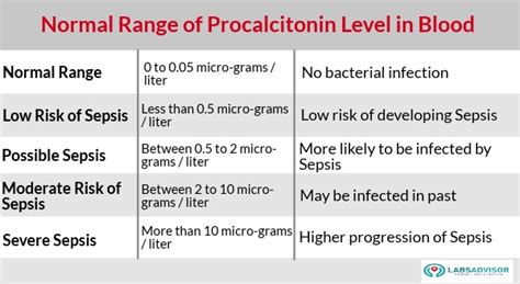 Up to 50% OFF on Procalcitonin Test Cost - From ₹1080 Only