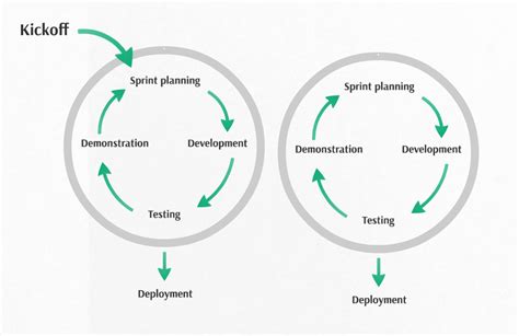 Waterfall v. Agile Methods in software implementation