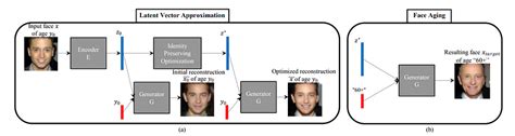 Face Aging Using Conditional GANs – Towards AI