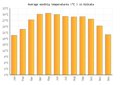 Kolkata Weather averages & monthly Temperatures | India | Weather-2-Visit