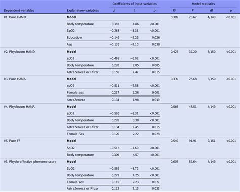 Lowered oxygen saturation and increased body temperature in acute COVID-19 largely predict ...