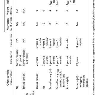 Incarceration and Recidivism. | Download Table