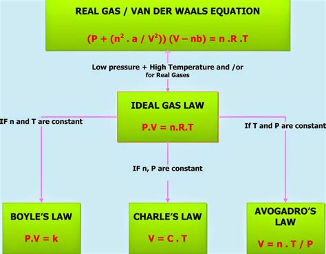 Gas Laws Formulas Pdf