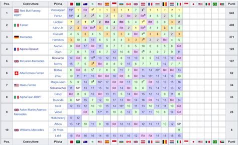 F1 2022: La classifica piloti e costruttori, dopo il Gp d'Italia a Monza