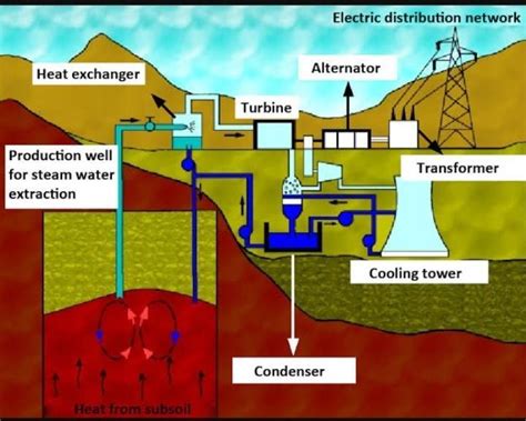 draw schematic diagram of a geothermal power plant to make electricity ...