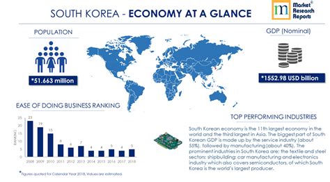 South Korea PESTLE Analysis & Macroeconomic Trends Market Research Report | Market Research ...