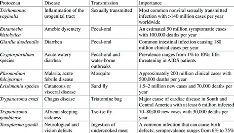 Major protozoan pathogens infecting humans | Download Scientific Diagram