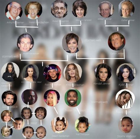 Arbre Généalogique Des Kardashian Kardashian Secret