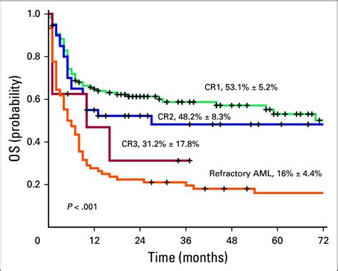 Overall survival (OS) of all patients with acute myeloid leukemia (AML)... | Download Scientific ...