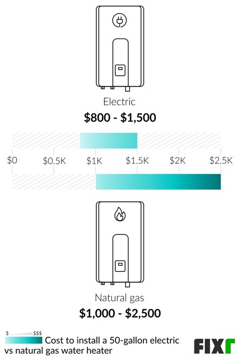 2022 Electric Water Heater Cost | Cost to Install an Electric Water Heater