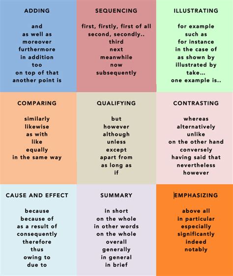 cohesive devices IELTS 1 | Writing tips & Author quotes | Pinterest | English grammar, English ...